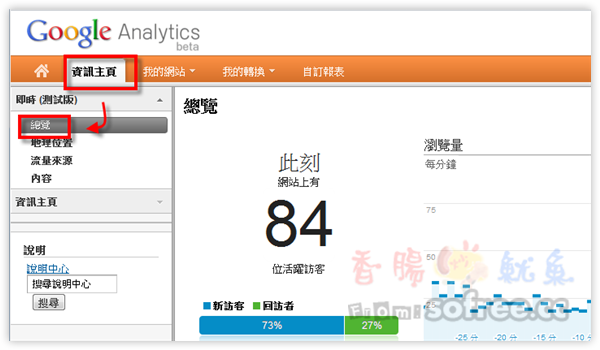 [搶鮮]Google Analytics 提供即時線上人數、流量來源囉！