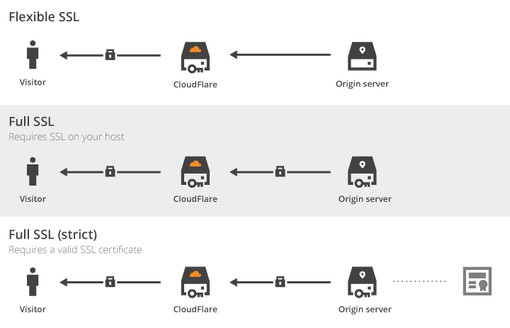 [免費SSL]Cloudflare 免費憑證讓網站綁上SSL加密連線(https)