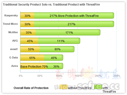 ThreatFire 免費即時防護軟體中文版